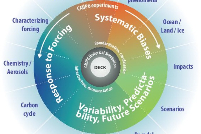 Climate Modelling