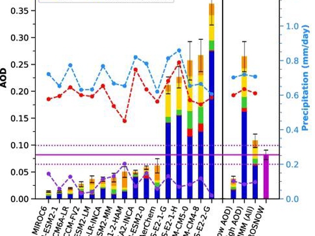 Insights of aerosol-precipitation nexus