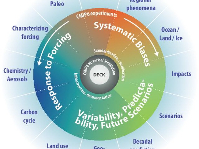 Climate Modelling