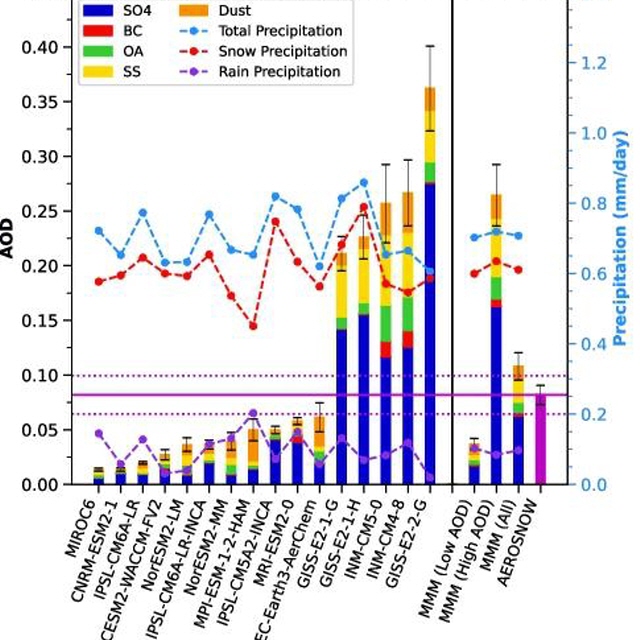 Insights of aerosol-precipitation nexus