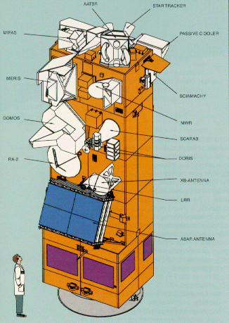 Envisat Instruments