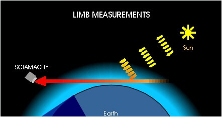 Limb Geometry